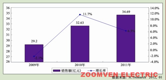 2012年度UPS電源市場分析與展望