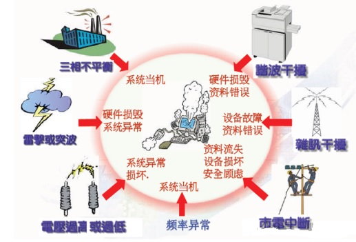 为什么需要UPS不间断电源